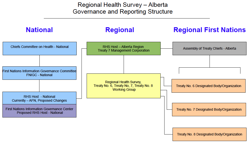 Government structure